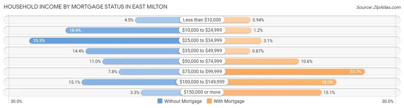 Household Income by Mortgage Status in East Milton