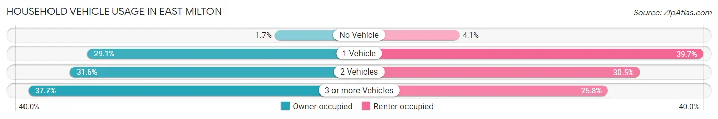 Household Vehicle Usage in East Milton