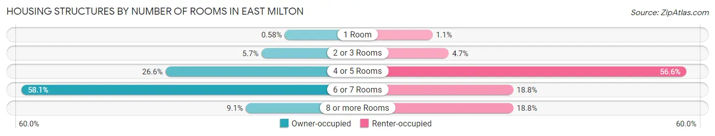 Housing Structures by Number of Rooms in East Milton