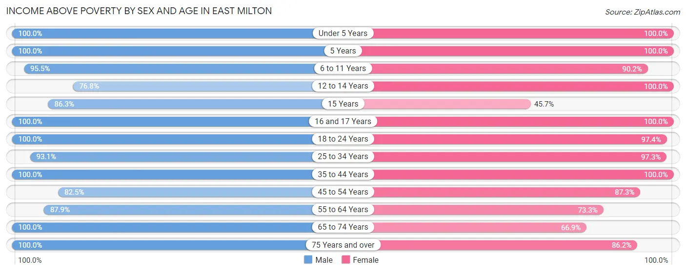 Income Above Poverty by Sex and Age in East Milton