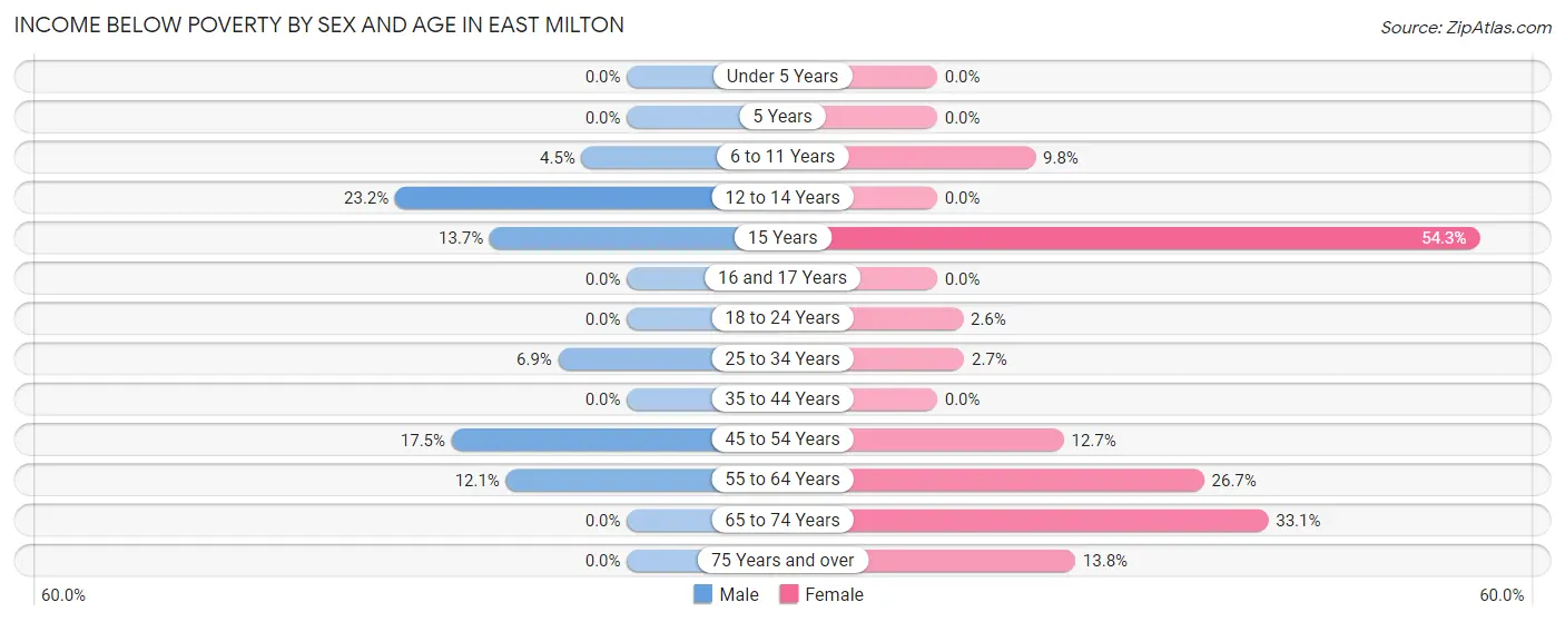 Income Below Poverty by Sex and Age in East Milton