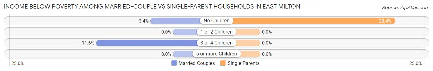 Income Below Poverty Among Married-Couple vs Single-Parent Households in East Milton