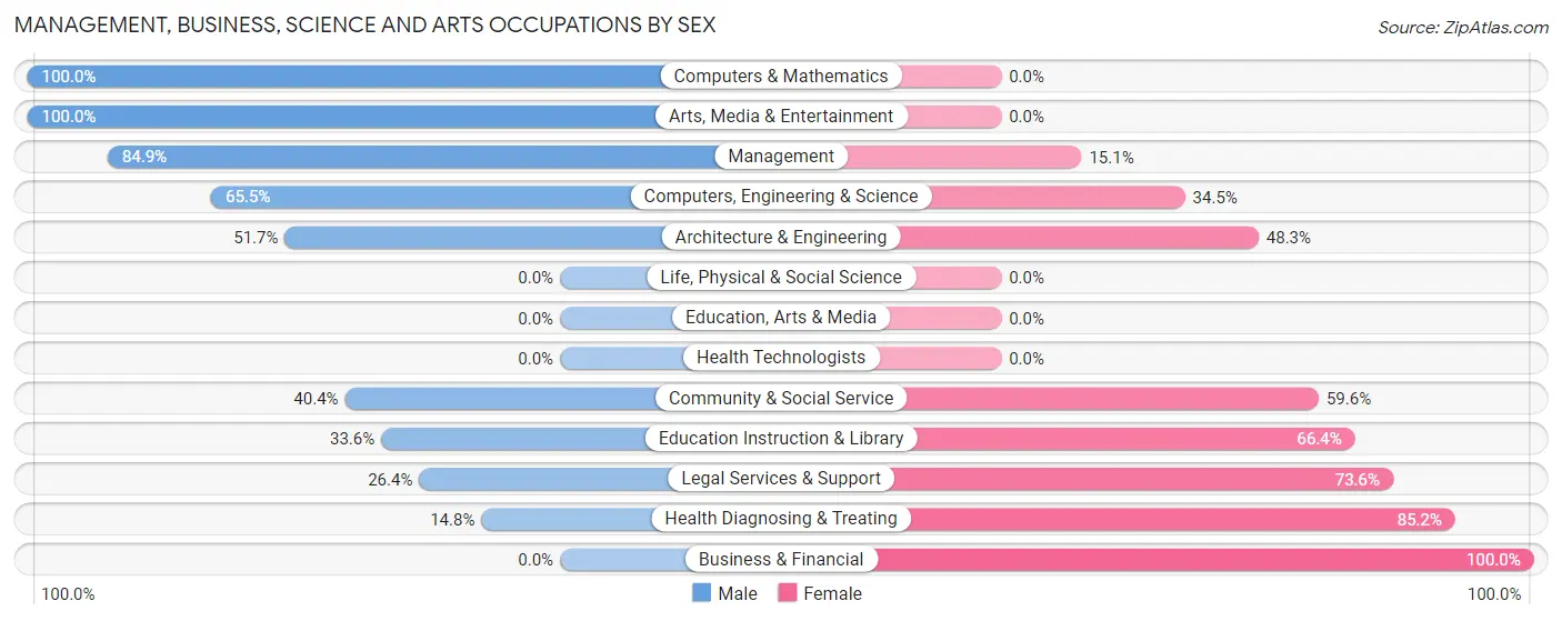 Management, Business, Science and Arts Occupations by Sex in East Milton