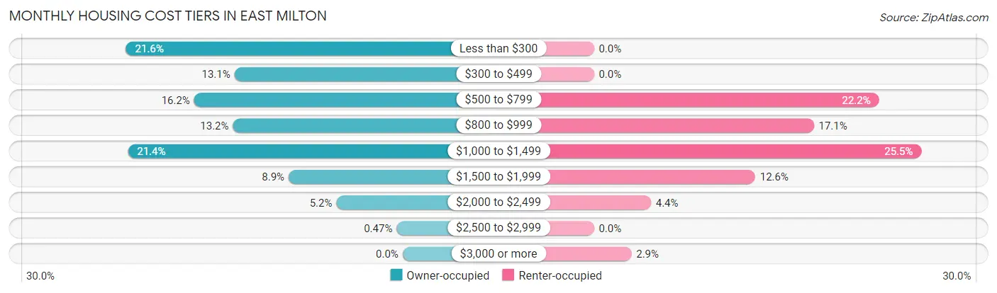 Monthly Housing Cost Tiers in East Milton