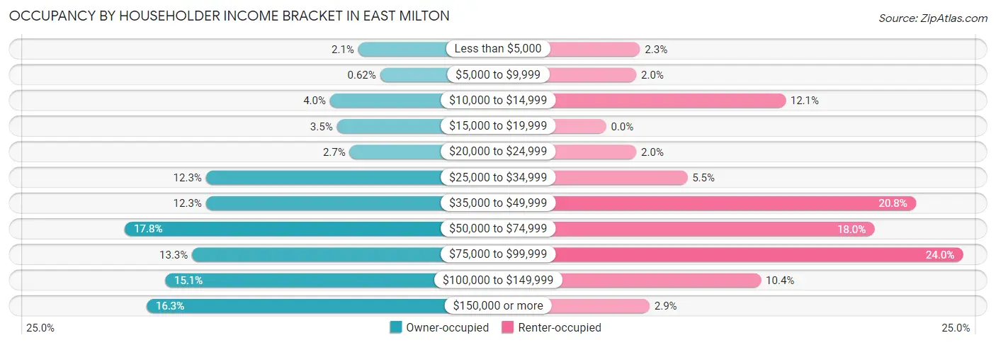 Occupancy by Householder Income Bracket in East Milton