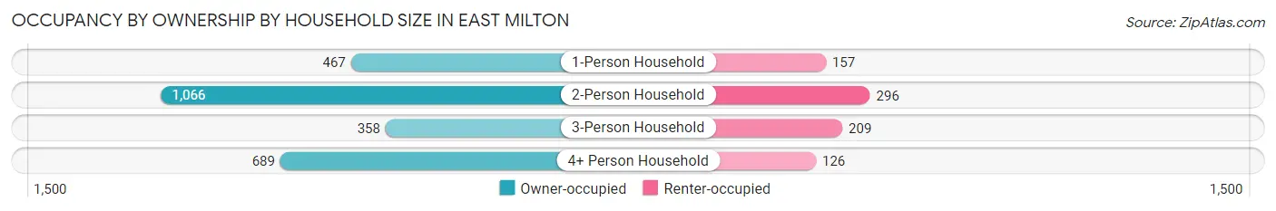Occupancy by Ownership by Household Size in East Milton