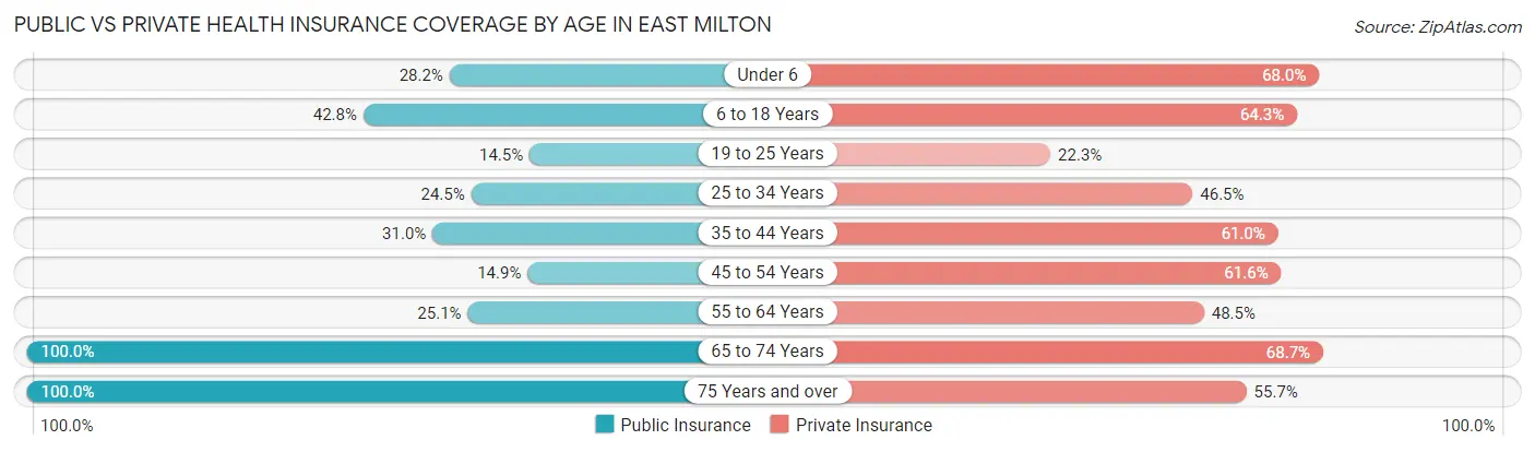 Public vs Private Health Insurance Coverage by Age in East Milton
