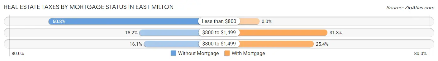 Real Estate Taxes by Mortgage Status in East Milton