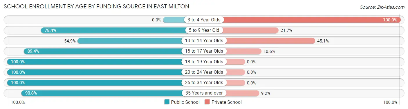 School Enrollment by Age by Funding Source in East Milton