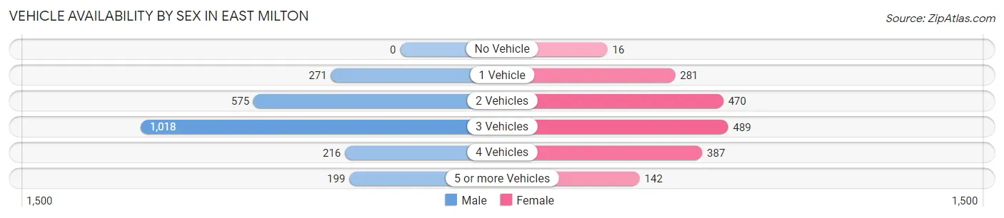 Vehicle Availability by Sex in East Milton