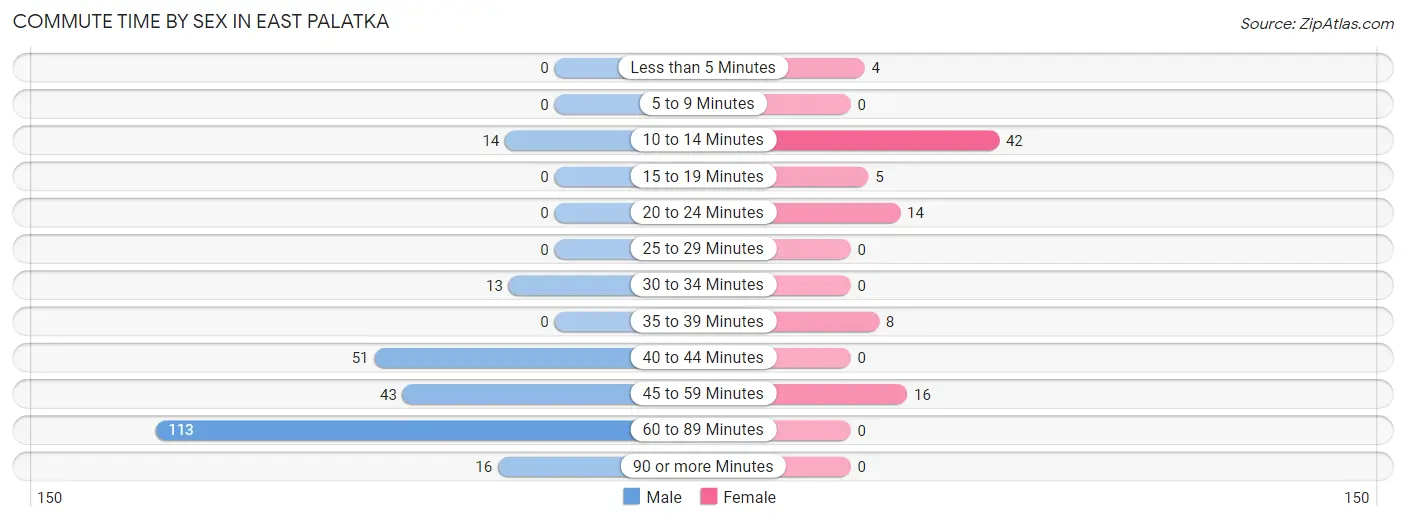 Commute Time by Sex in East Palatka