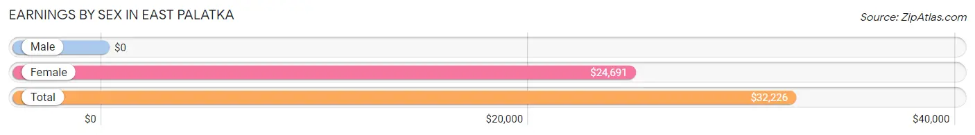 Earnings by Sex in East Palatka