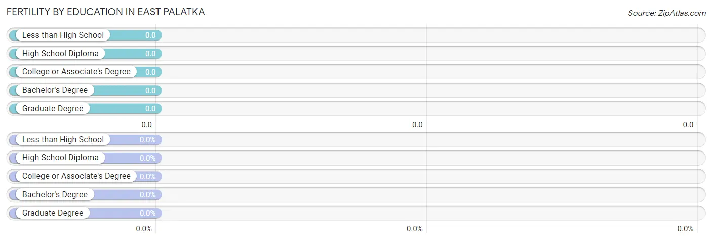 Female Fertility by Education Attainment in East Palatka