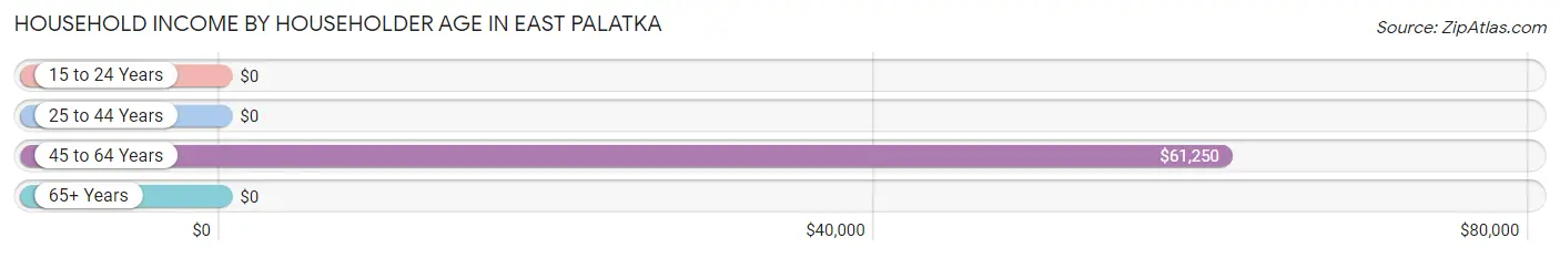 Household Income by Householder Age in East Palatka