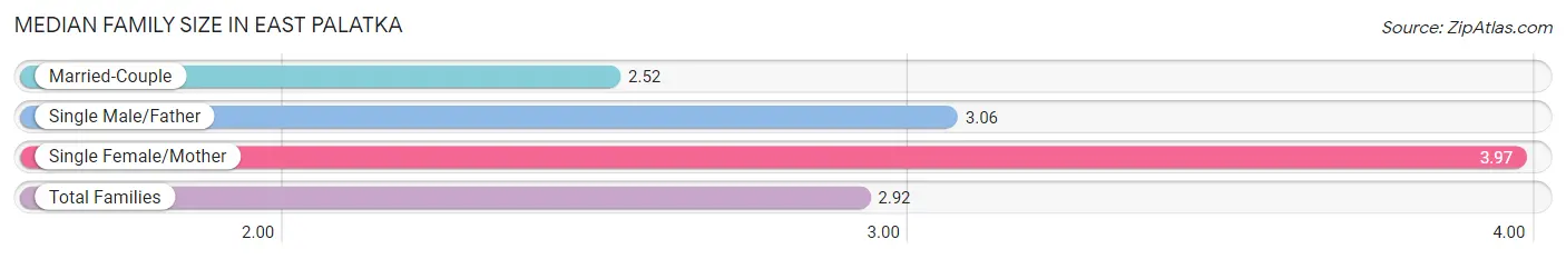 Median Family Size in East Palatka