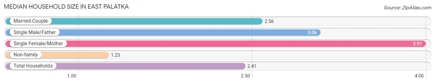 Median Household Size in East Palatka