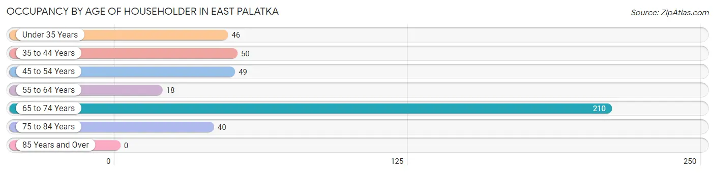 Occupancy by Age of Householder in East Palatka