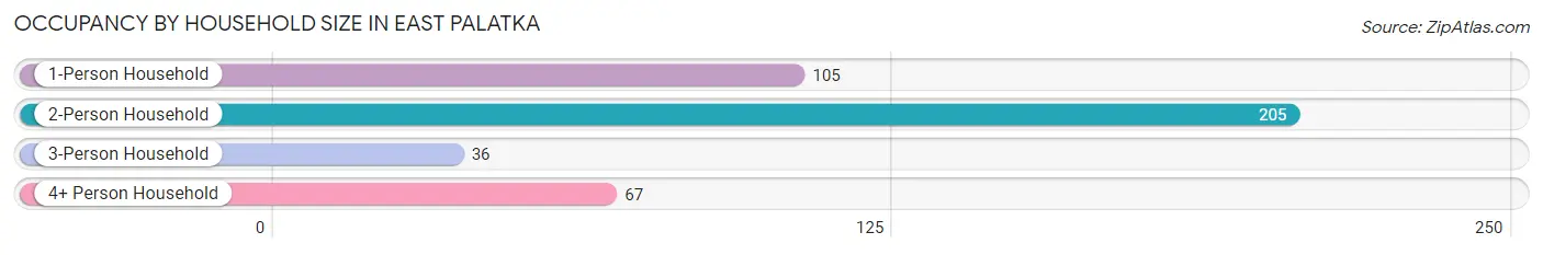 Occupancy by Household Size in East Palatka