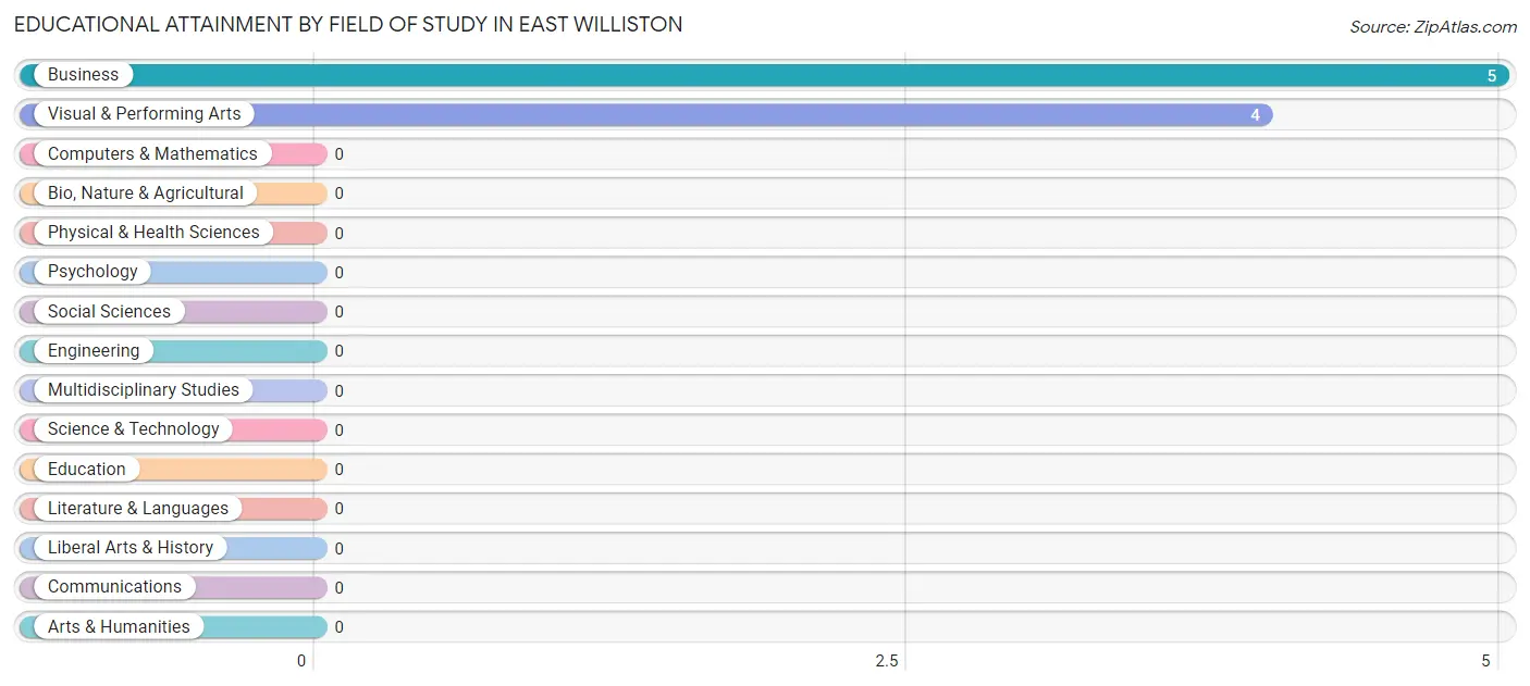 Educational Attainment by Field of Study in East Williston