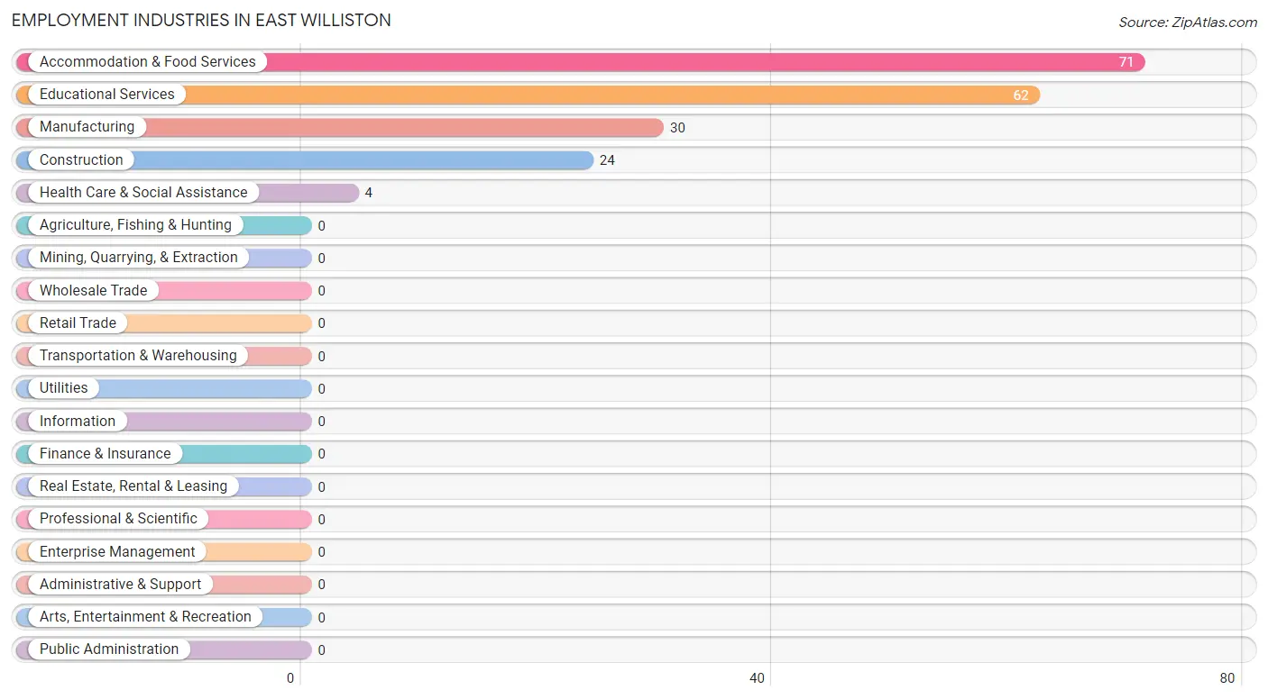Employment Industries in East Williston