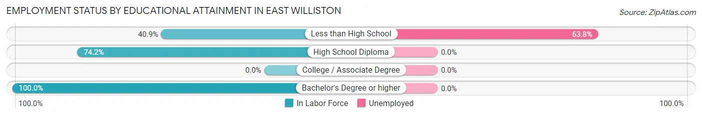 Employment Status by Educational Attainment in East Williston