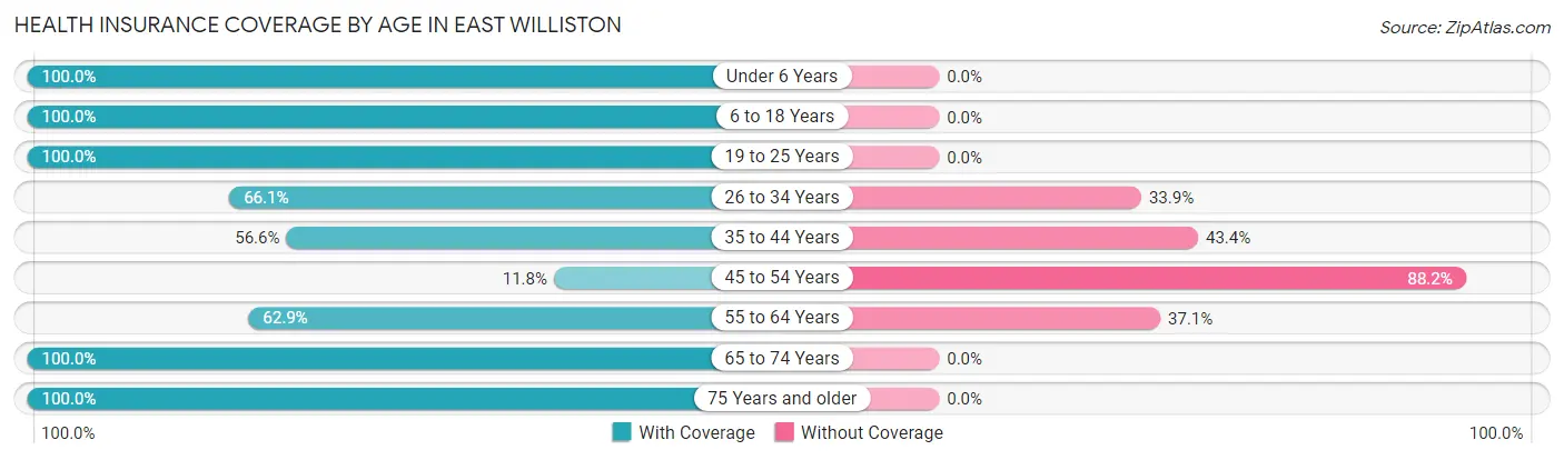 Health Insurance Coverage by Age in East Williston