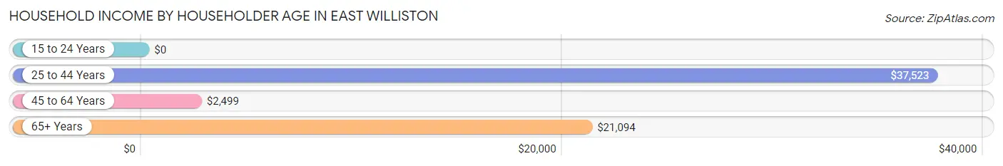 Household Income by Householder Age in East Williston