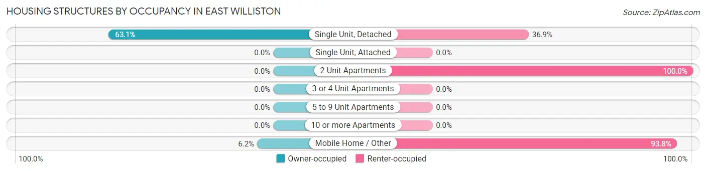 Housing Structures by Occupancy in East Williston