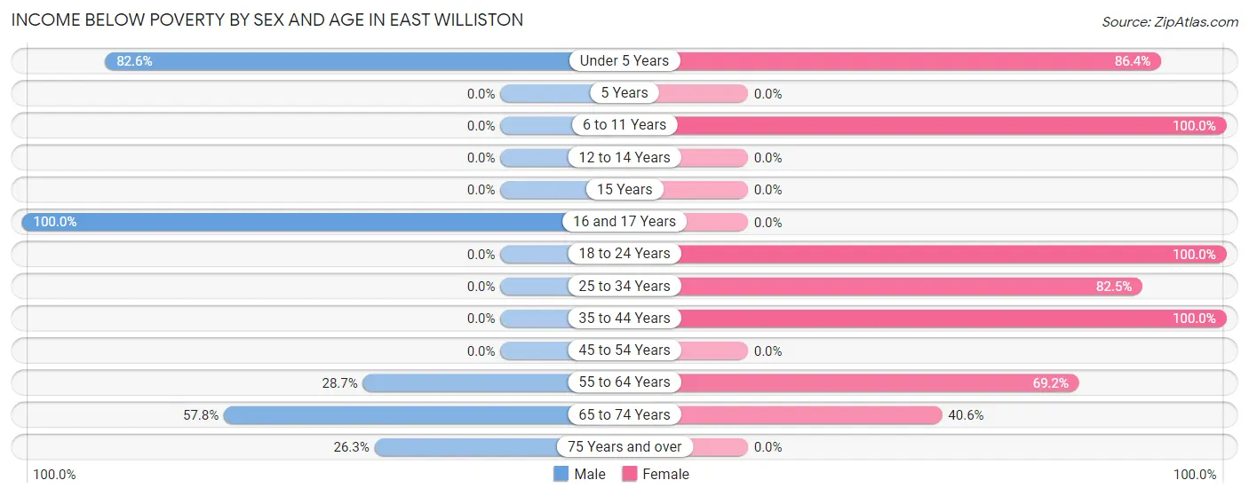 Income Below Poverty by Sex and Age in East Williston