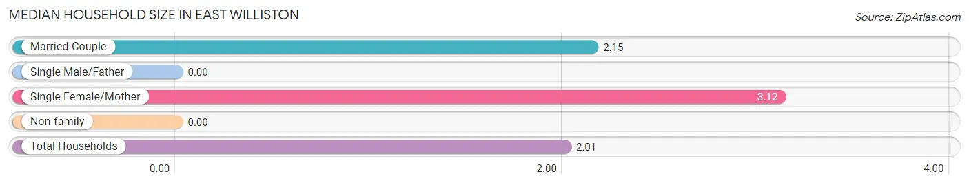 Median Household Size in East Williston