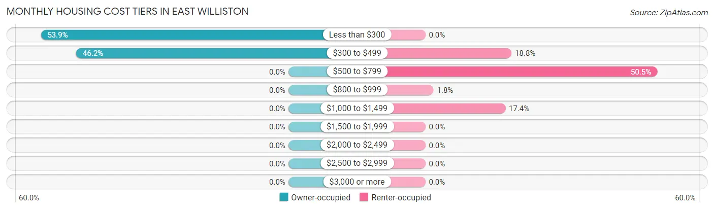 Monthly Housing Cost Tiers in East Williston