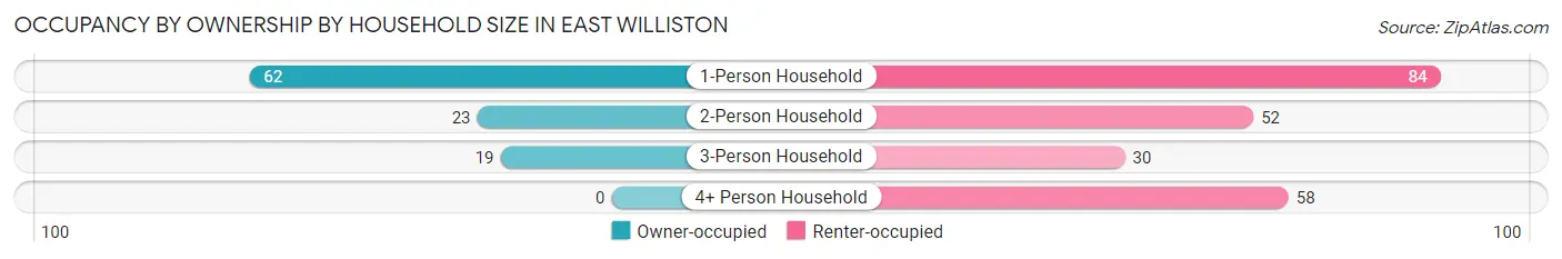 Occupancy by Ownership by Household Size in East Williston