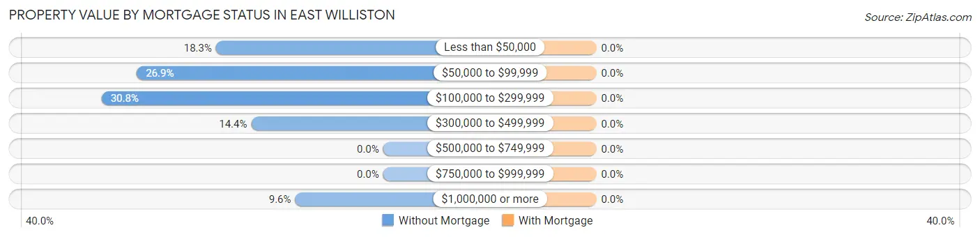 Property Value by Mortgage Status in East Williston