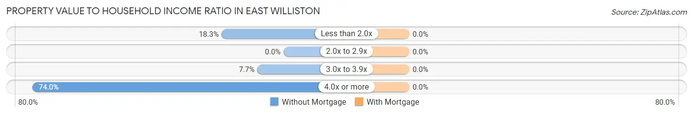 Property Value to Household Income Ratio in East Williston