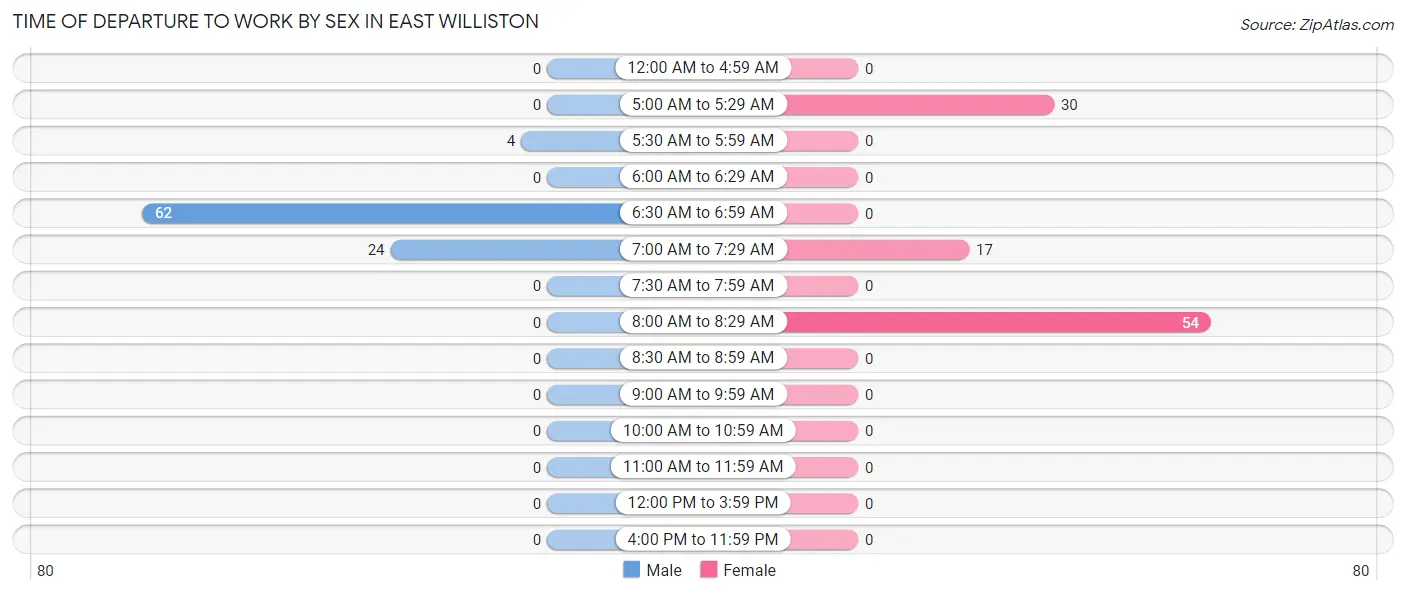 Time of Departure to Work by Sex in East Williston