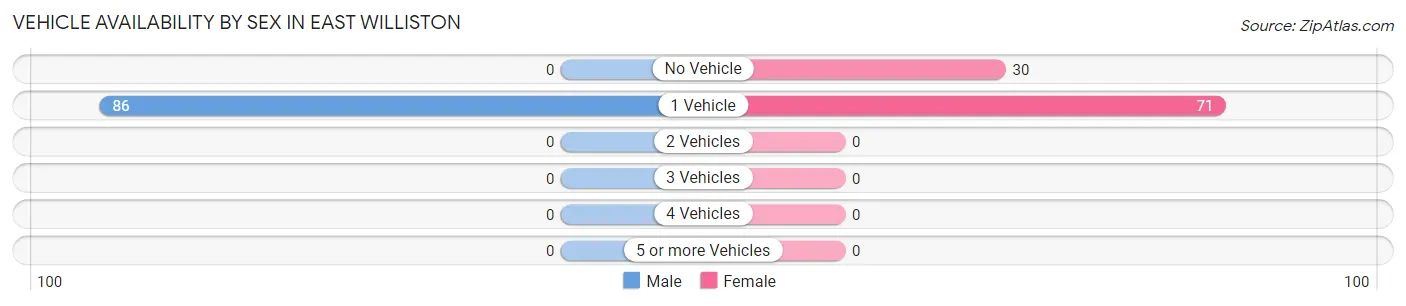 Vehicle Availability by Sex in East Williston