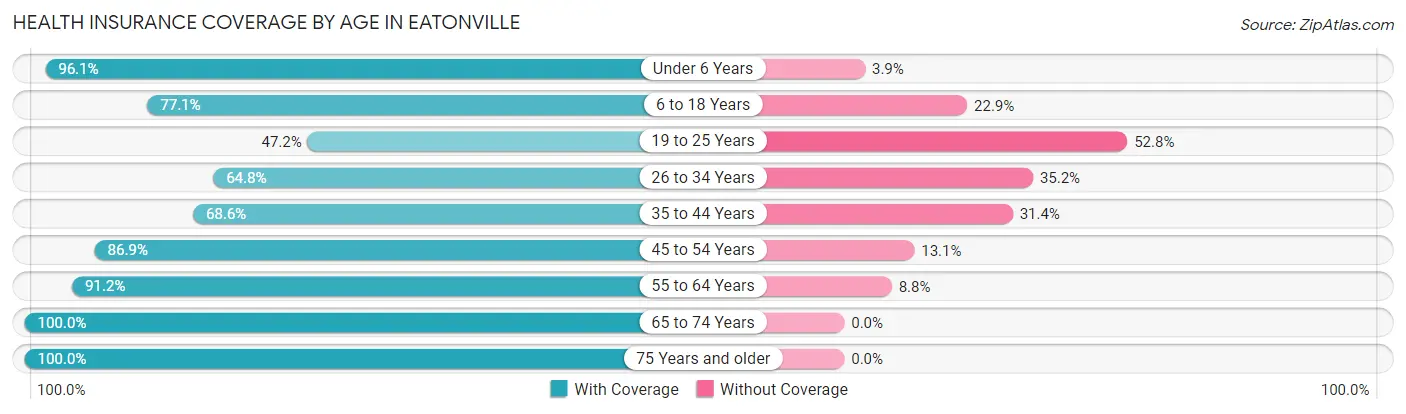 Health Insurance Coverage by Age in Eatonville