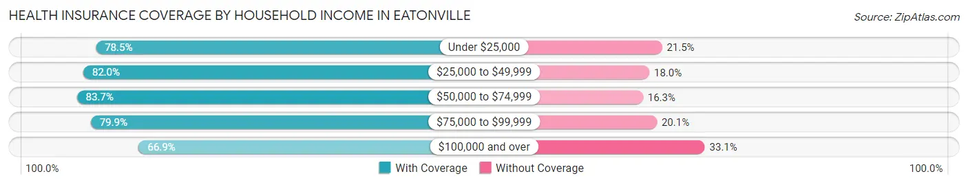 Health Insurance Coverage by Household Income in Eatonville