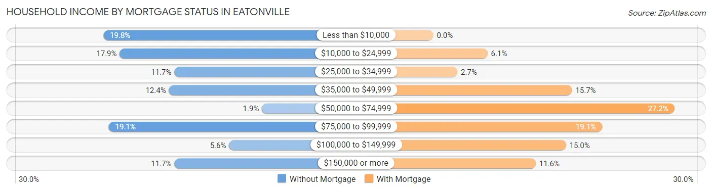 Household Income by Mortgage Status in Eatonville