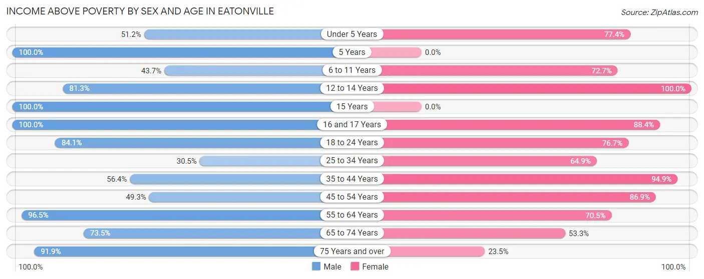 Income Above Poverty by Sex and Age in Eatonville