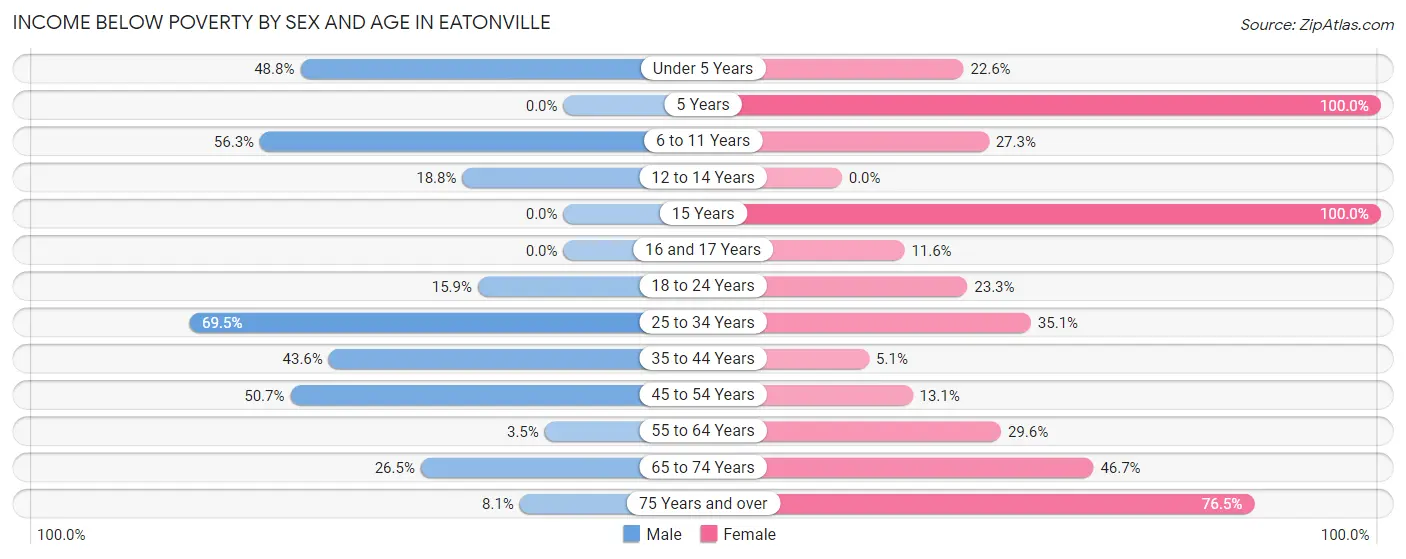 Income Below Poverty by Sex and Age in Eatonville