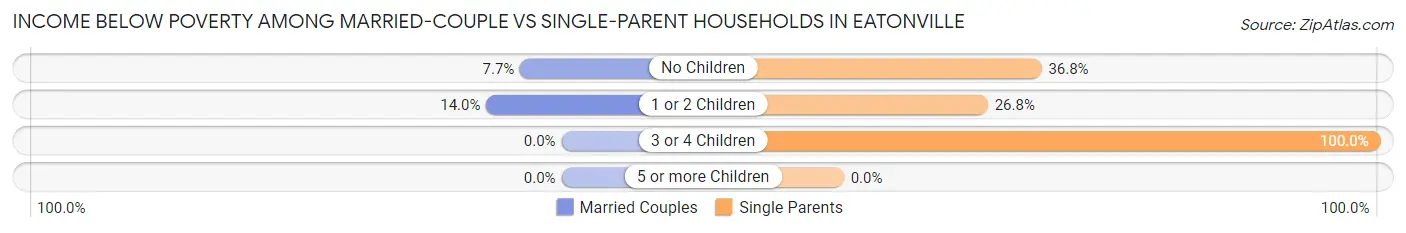 Income Below Poverty Among Married-Couple vs Single-Parent Households in Eatonville