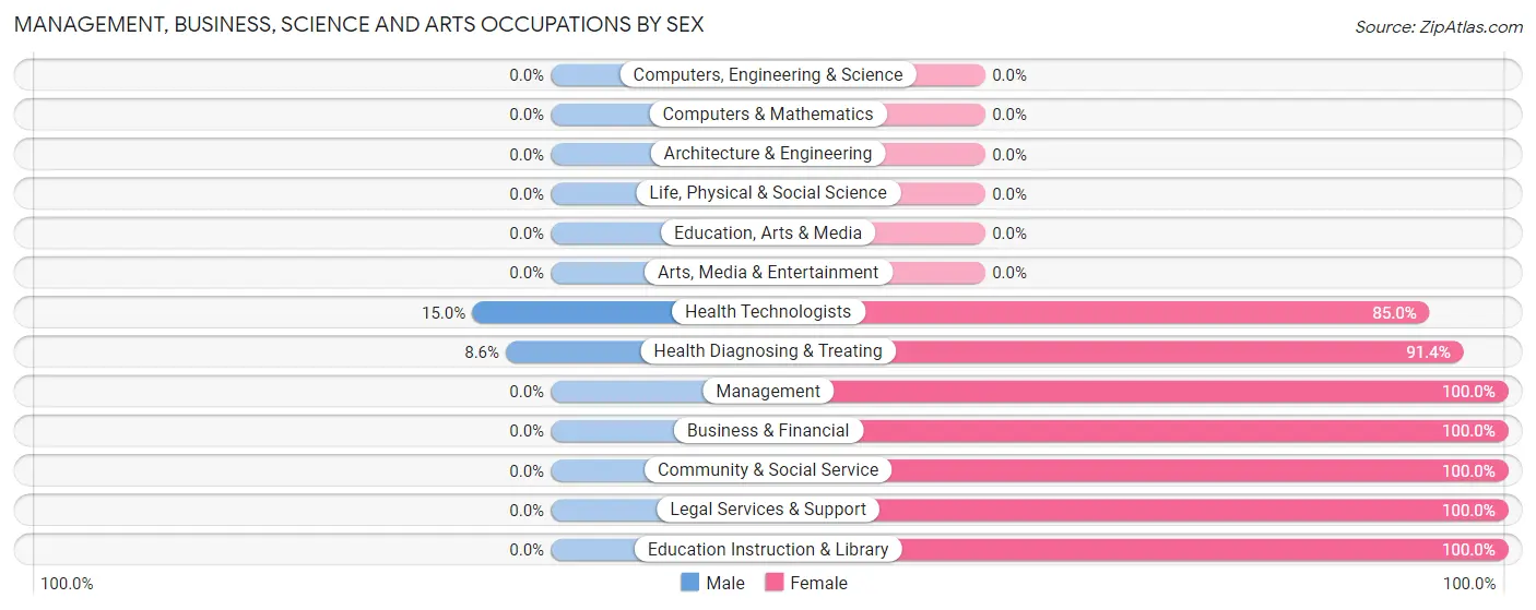 Management, Business, Science and Arts Occupations by Sex in Eatonville