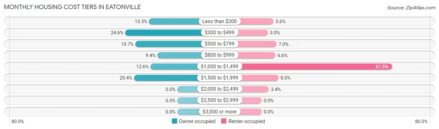 Monthly Housing Cost Tiers in Eatonville