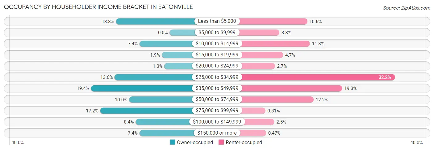 Occupancy by Householder Income Bracket in Eatonville