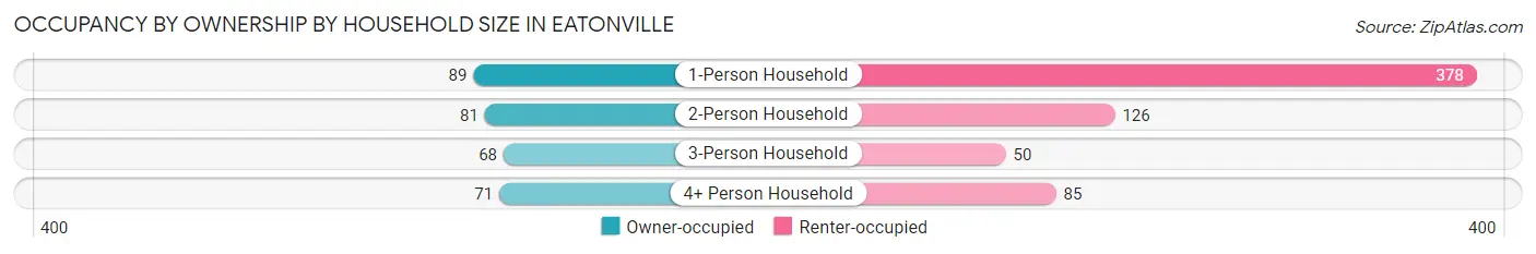 Occupancy by Ownership by Household Size in Eatonville