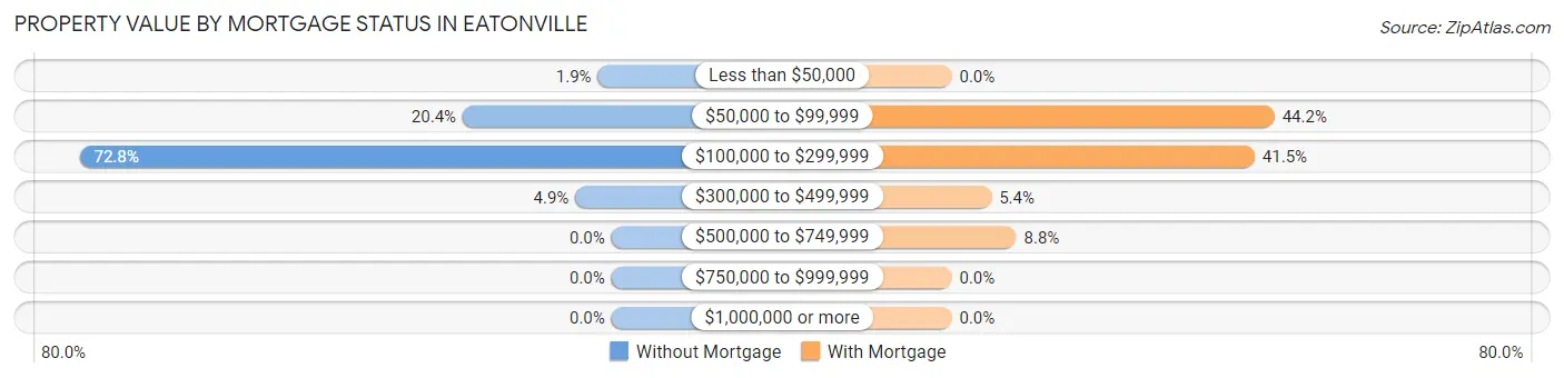 Property Value by Mortgage Status in Eatonville