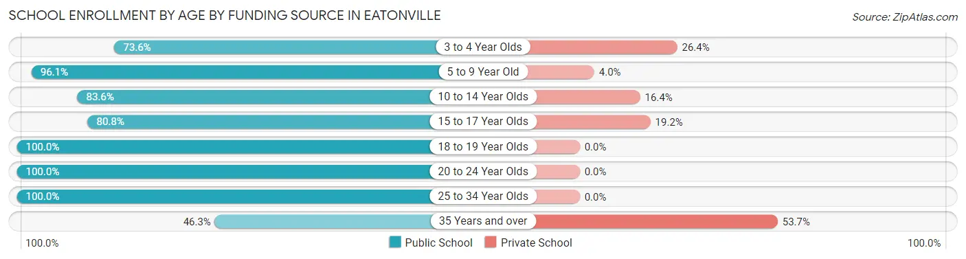 School Enrollment by Age by Funding Source in Eatonville
