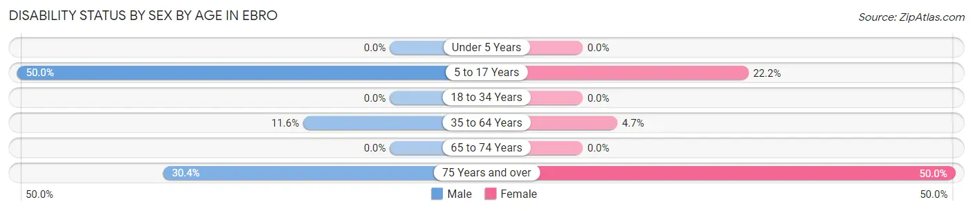 Disability Status by Sex by Age in Ebro