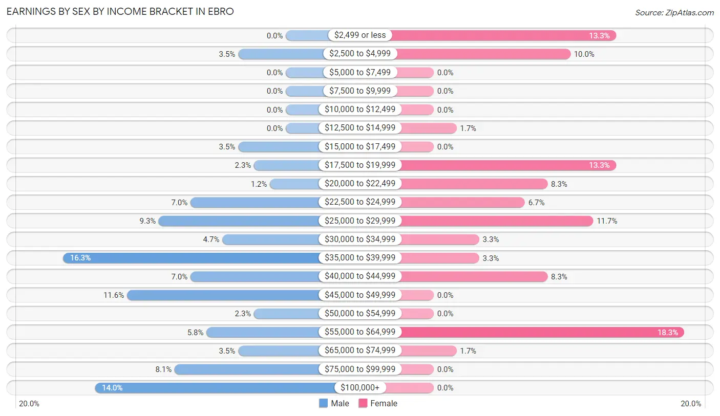 Earnings by Sex by Income Bracket in Ebro